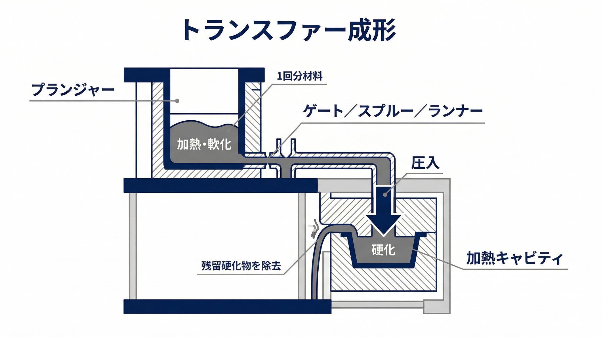 トランスファー成形を画像で解説